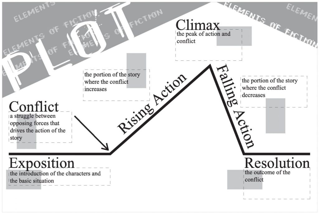 plot chart diagram poster elements of literature parts of plot arc x